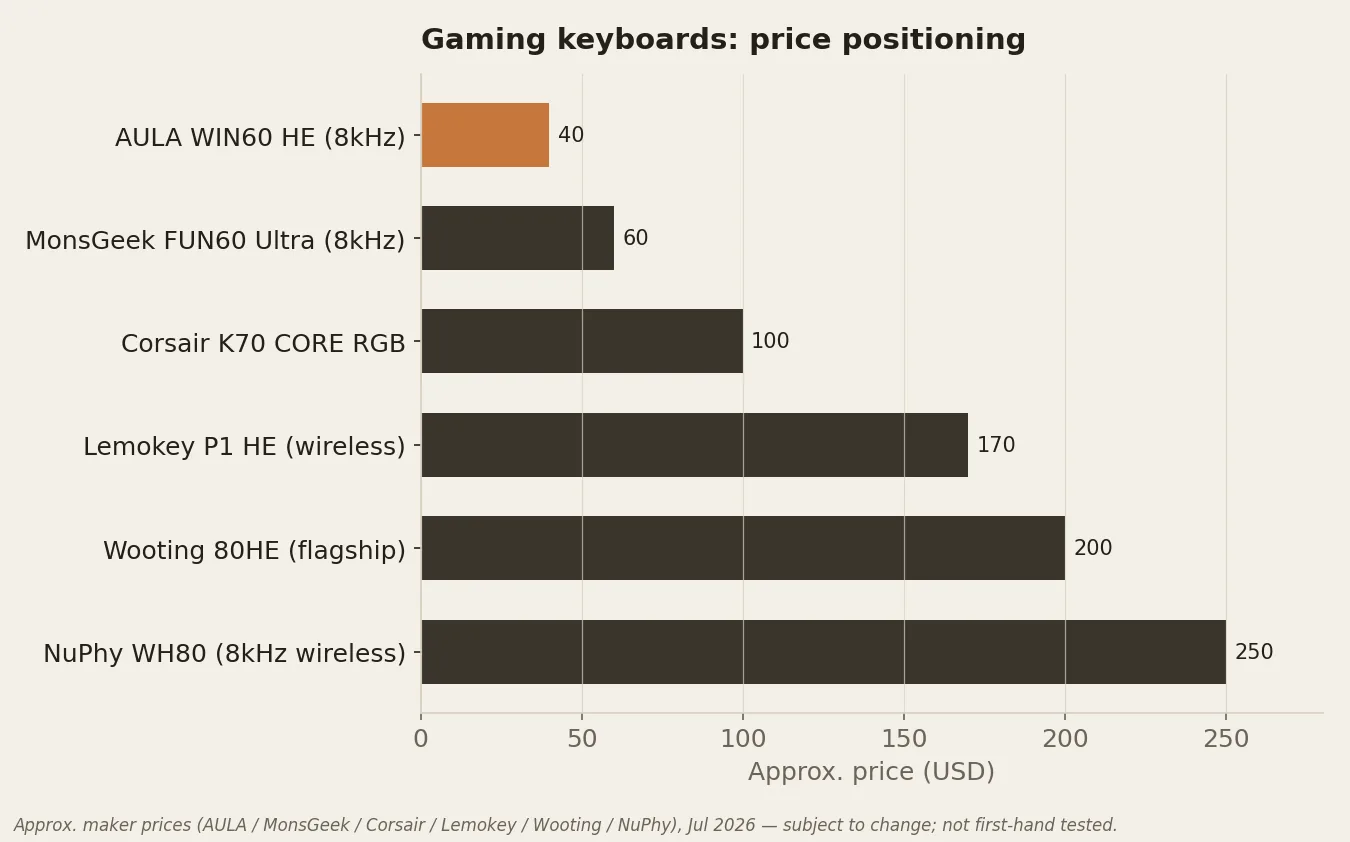Bar chart comparing approximate prices of the gaming keyboard picks, from the AULA WIN60 HE at about $40 to the NuPhy WH80 at about $250